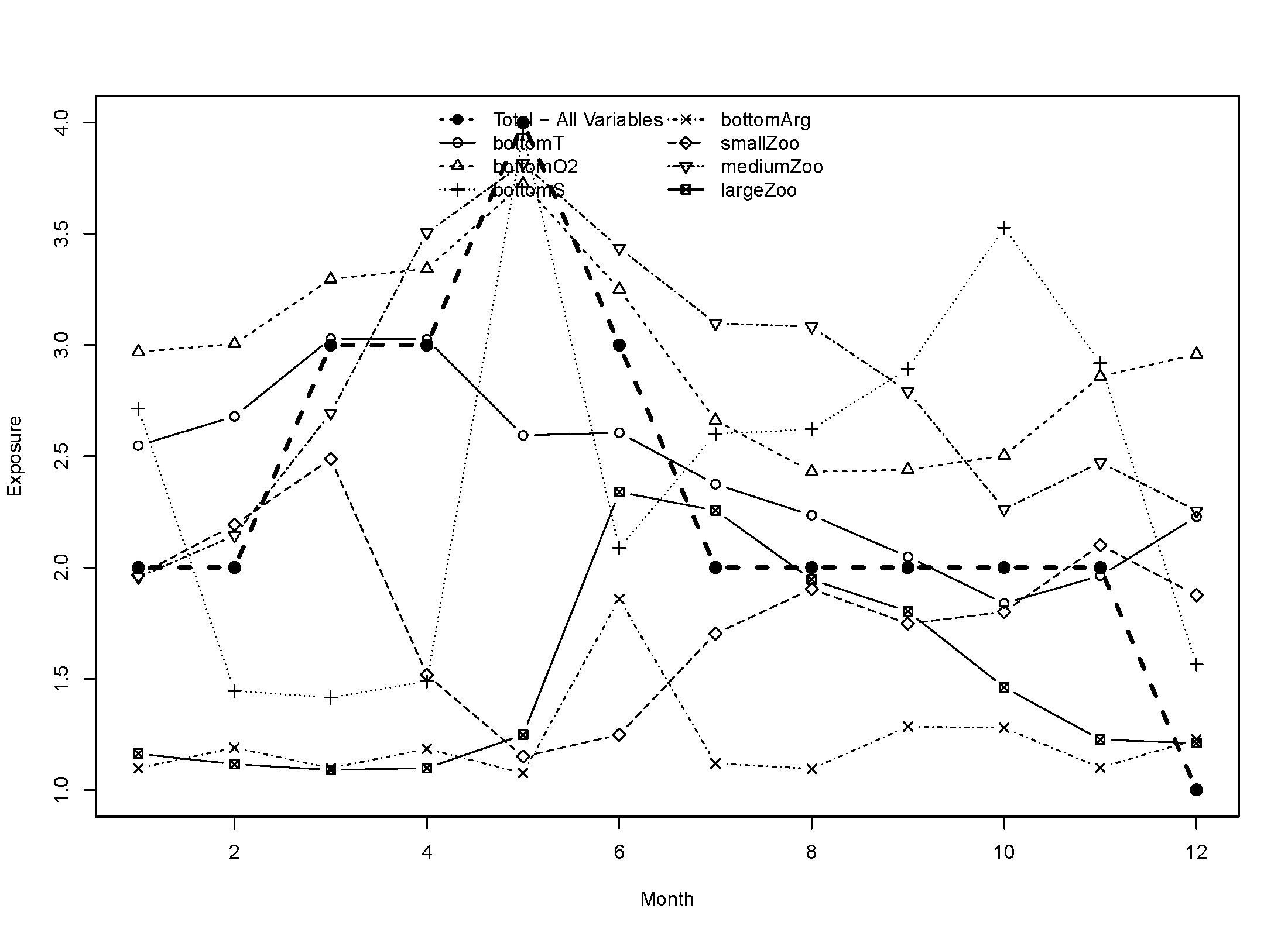 Total Exposure using all ecologically-relevant variables across time