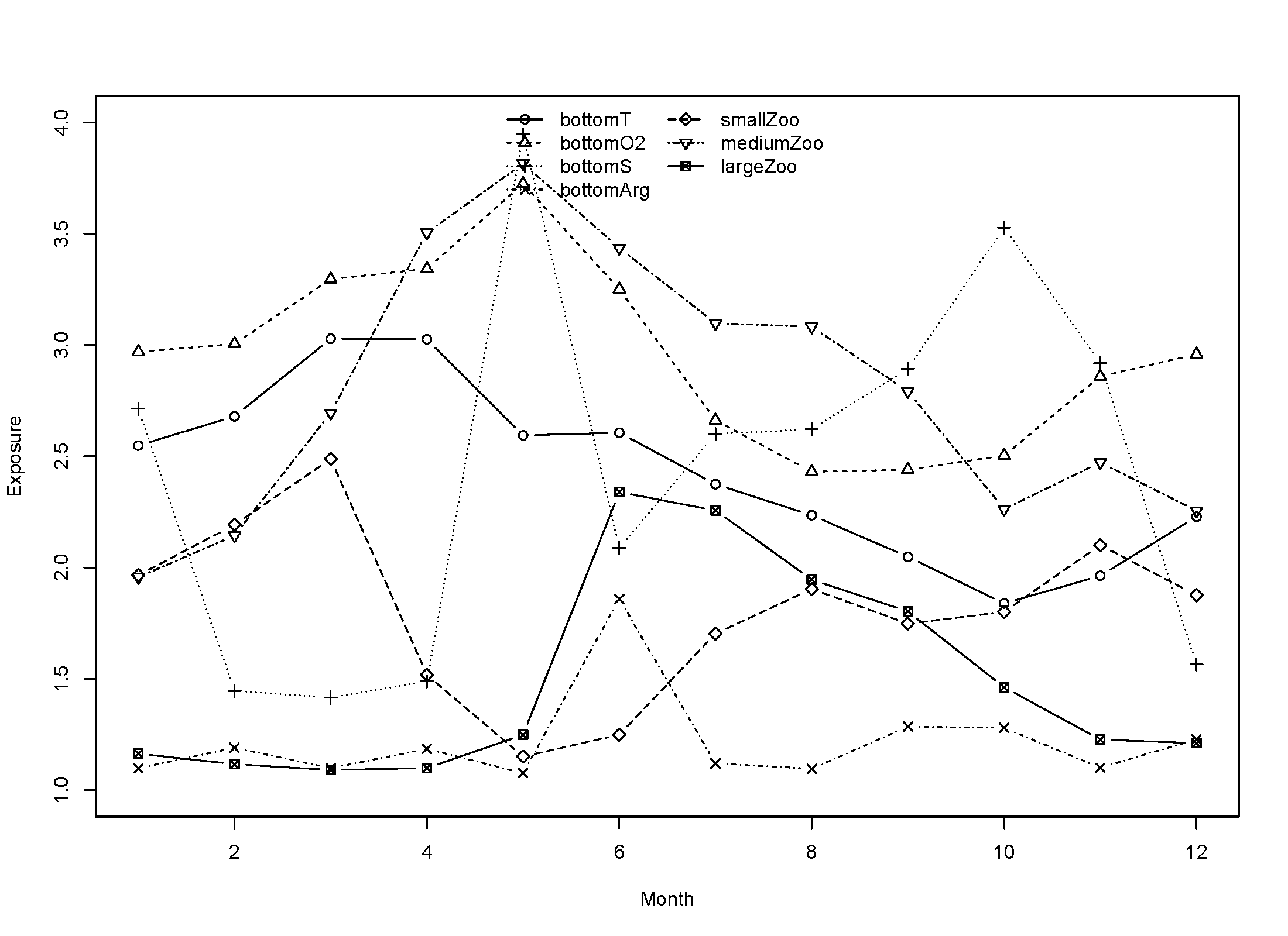 Variable-specific exposures across time