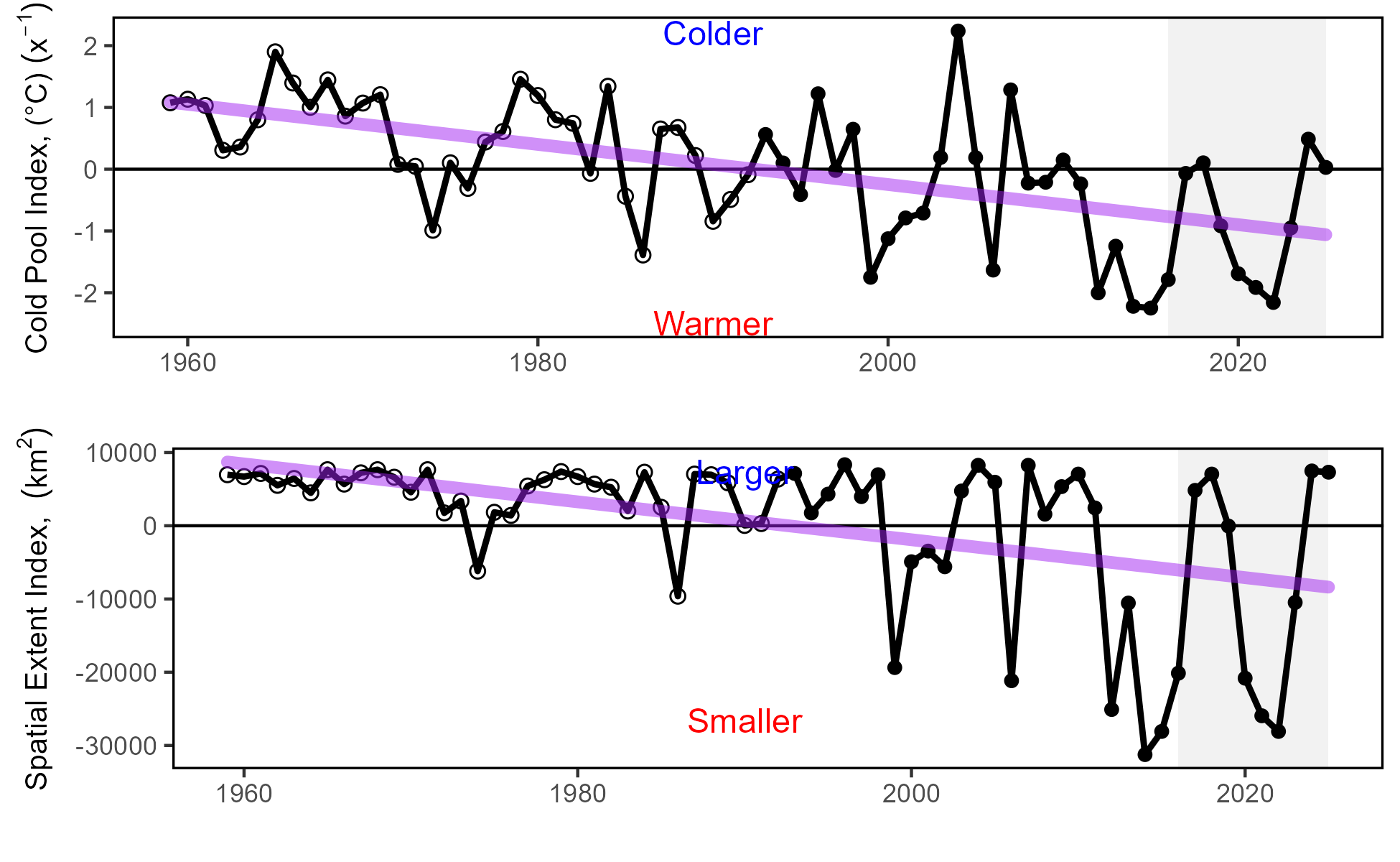 Seasonal cold pool mean temperature (left) and spatial extent index (right), based on bias-corrected ROMS-NWA (open circles) and GLORYS (closed circles), with declining trends (purple).