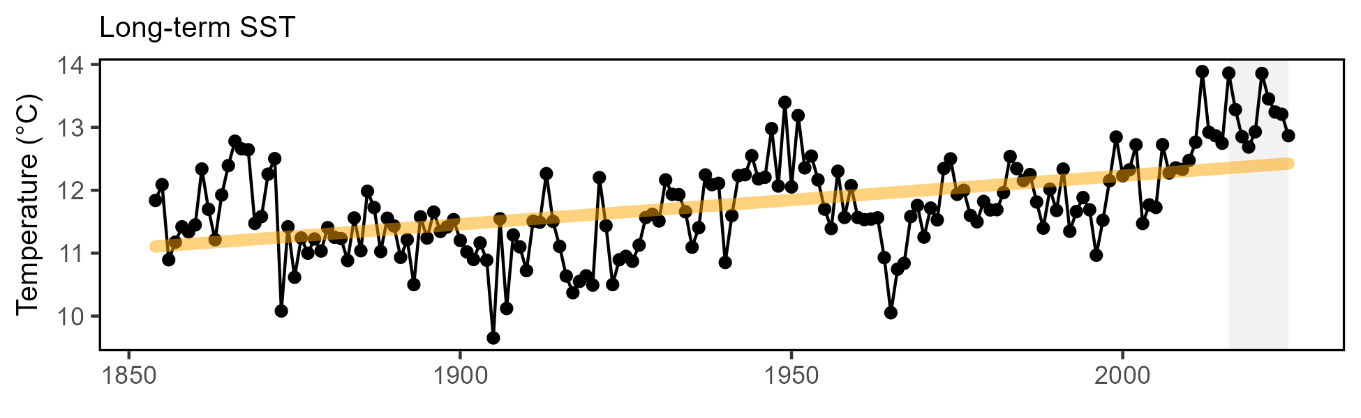 Northeast US annual sea surface temperature (SST, black), with increasing trend (orange).