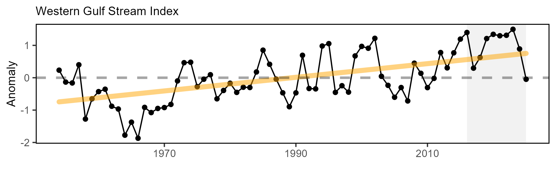 Index representing changes in the location of the Gulf Stream north wall (black). Positive values represent a more northerly Gulf Stream position, NO LONGER HAS increasing trend.