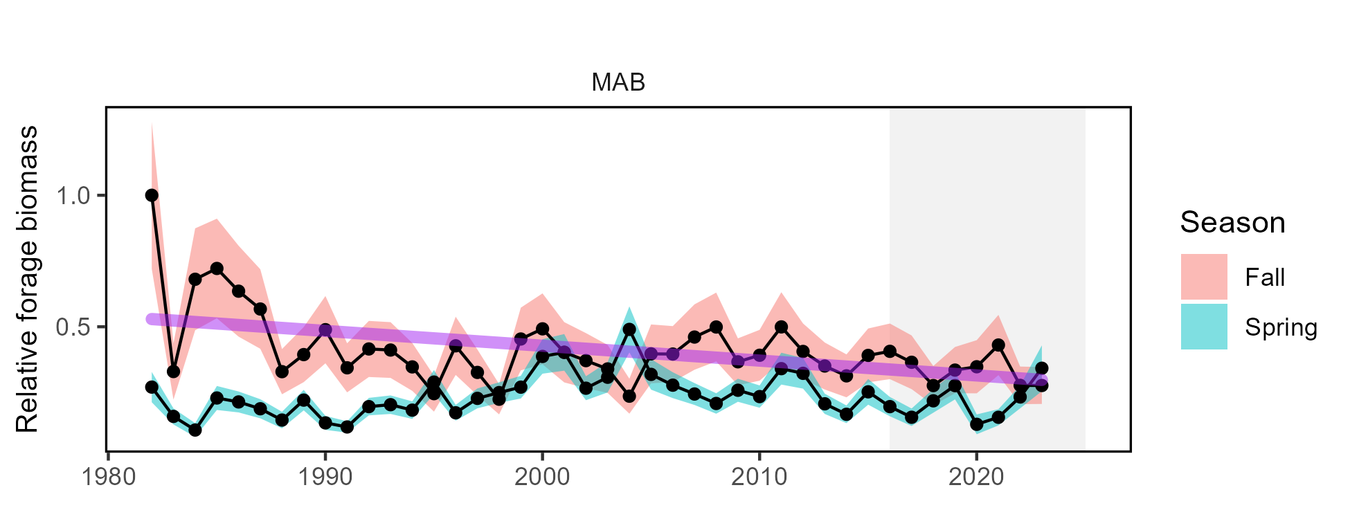 Forage fish index in the MAB for spring (blue) and fall (red) surveys, with a decline (purple) in fall. Index values are relative to the maximum observation within a region across surveys.
