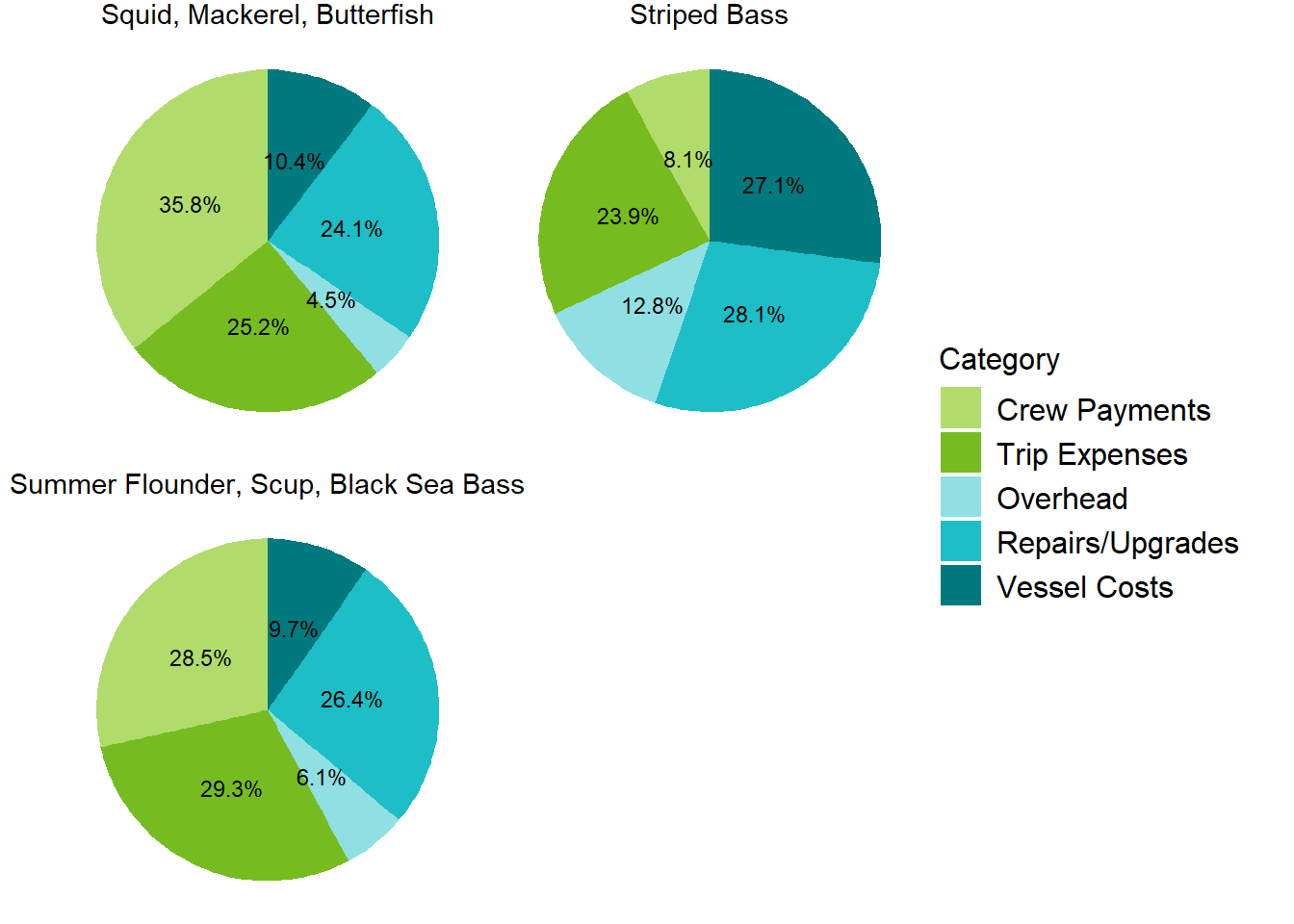 Pie chart by primary fishery showing the distribution of costs incurred. Five cost categories are presented- crew payments, trip expenses, overhead, repairs/upgrades, and vessel costs. Crew payments are highest in the scallop group, squid, mackerel, butterfish group, and groundfish group with the proportion of total costs from this cost category being 42.5%, 35.8%, and 35.3% respectively. Trip expenses are highest in the lobster group at 34.3% of total costs. Repairs/upgrades are highest in the handgear group at 43.5% of total costs. Overhead costs encompass a similar percentage of total costs for all fisheries, generally from 6-9%. Vessel costs are also relatively similar percentages, generally ranging from 7-18%.