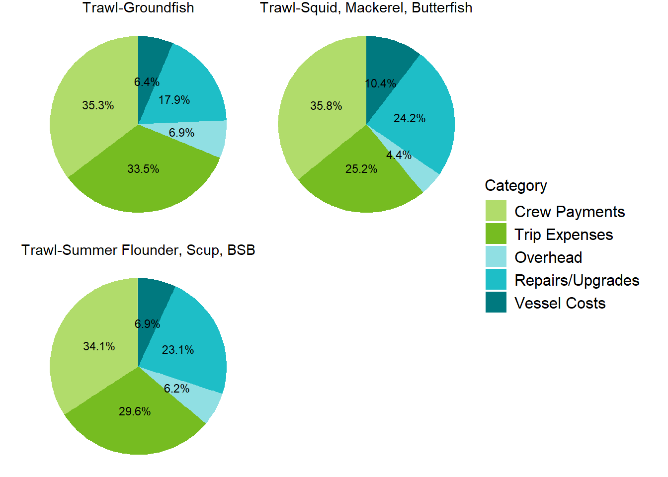 Pie chart by primary gear/fishery showing the distribution of costs incurred. Five cost categories are presented- crew payments, trip expenses, overhead, repairs/upgrades, and vessel costs. Trawl vessels, regardless of fishery, show a high crew expense of 34-36% of total costs. Pot/trap vessels show a high proportion of total costs as trip expenses with lobster vessels within that gear group at 34.3% and summer flounder, scup, black sea bass at 25.7%. Handgear vessels show a high proportion of total costs from repairs/upgrades with all fisheries at 30% or greater. Overhead costs encompass a similar percentage of total costs for all groups, generally from 4-10%. Vessel costs for trawl vessels are 6-10% across fisheries and 8% for the two pot/trap fisheries. Within the handgear group fisheries, vessel costs are a much more substantial portion of the total, ranging from 12-33%.