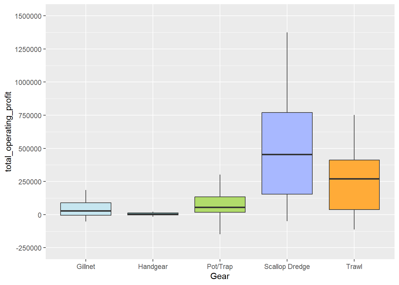 Boxplot by primary gear showing median, Q1, and Q3 operating profit values with whiskers extended to the inter-quartile range (Q3-Q1) multiplied by 1.5. All gear groups with at least five responding vessels are included in the plot. Median, Q1, and Q3 values are highest for the scallop dredge group, followed by trawl, pot/trap, gillnet, and handgear. For scallop dredge vessels, these summary values show a high level of operating profit, with Q1 over the $125,000 tick mark. Other gear groups show substantially lower values, with Q1 only slightly positive for trawl and pot/trap vessels. Gillnet vessels show limited operating profit with Q3 less than the $125,000 tick mark. Handgear vessels have values very close to $0.