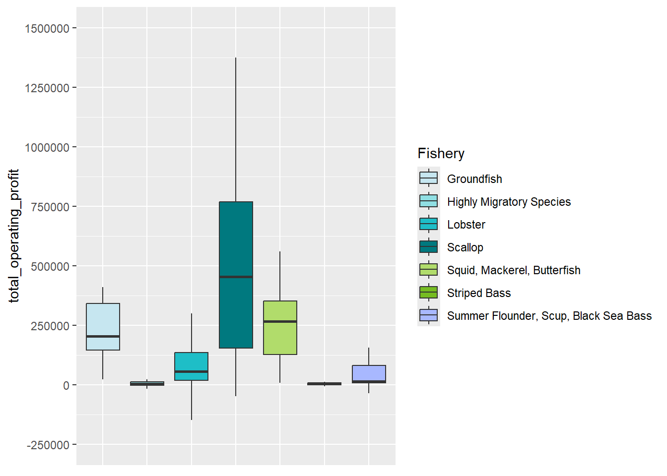 Boxplot by primary fishery showing median, Q1, and Q3 operating profit values with whiskers extended to the inter-quartile range (Q3-Q1) multiplied by 1.5. All fishery groups with at least five responding vessels are included in the plot. Median, Q1, and Q3 values are highest for the scallop group with an inter-quartile range of roughly $150,000 - $750,000. The next highest Q1 and Q3 values are for the groundfish and squid, mackerel, butterfish fisheries. These two fisheries show a relatively similar distribution in terms of the inter-quartile range extending from roughly $125,000 - $375,000 though the median value is noticeably higher for squid, mackerel, butterfish. Other fisheries show substantially lower values, with Q1 only slightly positive for lobster and summer flounder, scup, black sea bass vessels. Highly migratory species and striped bass vessels have values very close to $0.