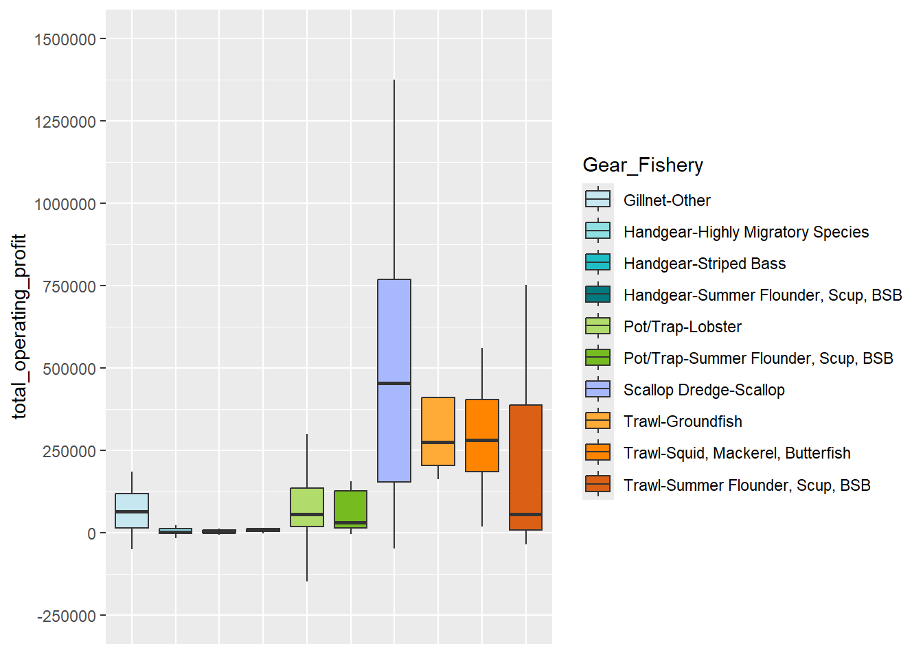 Boxplot by primary gear/fishery showing median, Q1, and Q3 operating profit values with whiskers extended to the inter-quartile range (Q3-Q1) multiplied by 1.5. All fishery groups with at least five responding vessels are included in the plot. The results compare values for different fisheries within the handgear, pot/trap, and trawl gear groups. There is considerable variability within gear groups. For example, while all the three fisheries within the trawl group show similar Q3 values of approximately $375,000, median and Q1 values for the summer flounder, scup,black sea bass fishery are noticeably lower than those compared to groundfish and squid, mackerel, butterfish. Pot/trap vessels in the lobster fishery show a higher median value than those from the summer flounder, scup, black sea bass fishery though both groups have an inter-quartile range of roughly $0 - $125,000. All three fisheries within the handgear group show operating profit values around $0.