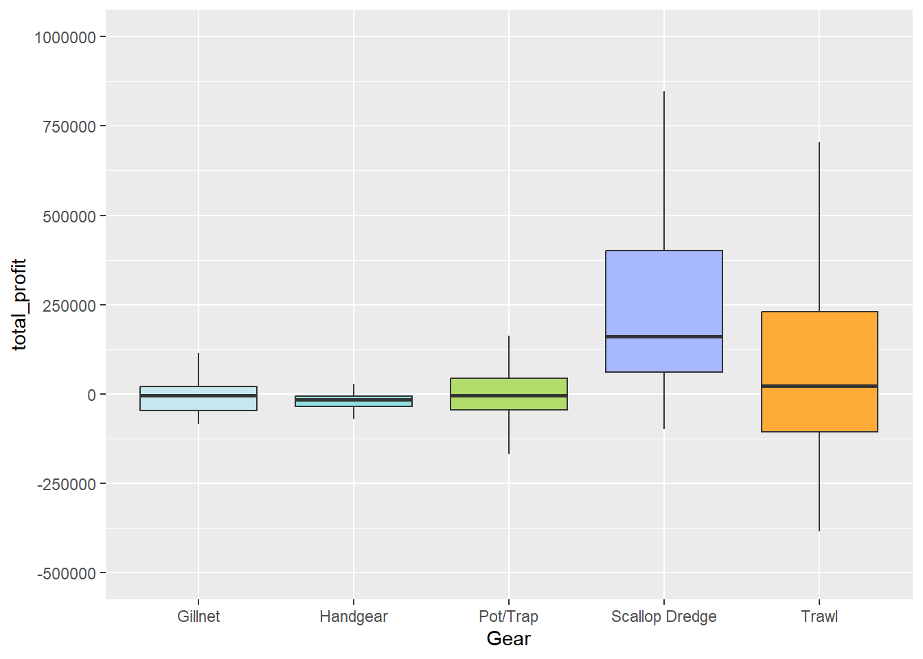 Boxplot by primary gear showing median, Q1, and Q3 total profit values with whiskers extended to the inter-quartile range (Q3-Q1) multiplied by 1.5. All gear groups with at least five responding vessels are included in the plot. Median, Q1, and Q3 values are highest for the scallop dredge group. For these vessels, the inter-quartile range extends from roughly $62,500 - $375,000. Trawl vessels show a wide range of profitability with an inter-quartile range of approximately -$100,000 - $250,000. Pot/trap vessels show a range of roughly -$50,000 - $50,000. Gillnet and handgear vessels show little to no total profit with median values around $0.