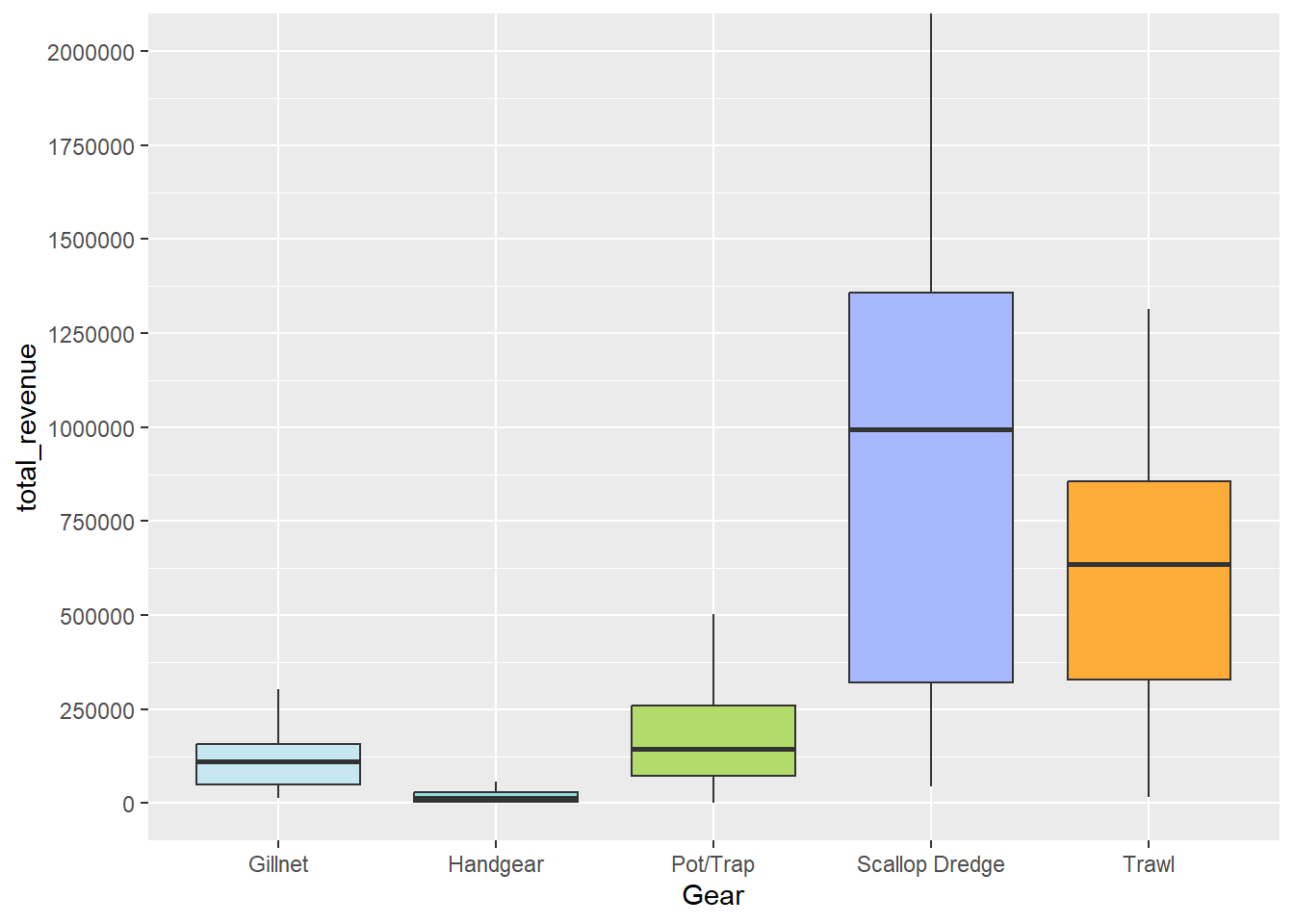 Boxplot by primary gear showing median, Q1, and Q3 revenue values with whiskers extended to the inter-quartile range (Q3-Q1) multiplied by 1.5. All gear groups with at least five responding vessels are included in the plot. Median, Q1, and Q3 values are highest for the scallop dredge group, followed by trawl, pot/trap, gillnet, and handgear.