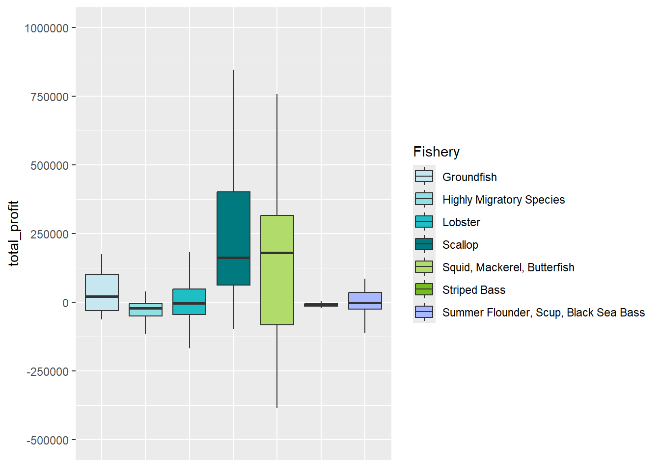 Boxplot by primary fishery showing median, Q1, and Q3 total profit values with whiskers extended to the inter-quartile range (Q3-Q1) multiplied by 1.5. All fishery groups with at least five responding vessels are included in the plot. Median, Q1, and Q3 values are highest for the scallop and squid, mackerel, butterfish groups though both show a high level of variability in profits. For example the inter-quartile range for scallop vessels is roughly $75,000 - $375,000 and the range for squid, mackerel, butterfish is roughly -$75,000 - $300,000. All other fisheries show considerably lower median and Q3 values than the top two fisheries. For example, the Q3 value for groundfish vessels is around $100,000 and roughly $50,000 for lobster and summer flounder, scup, black sea bass. However, Q1 values for each of these three fisheries exceed the Q1 value (-$75,000) for squid, mackerel, butterfish. Highly migratory species and striped bass vessels show little to no total profit with median values slightly below $0.