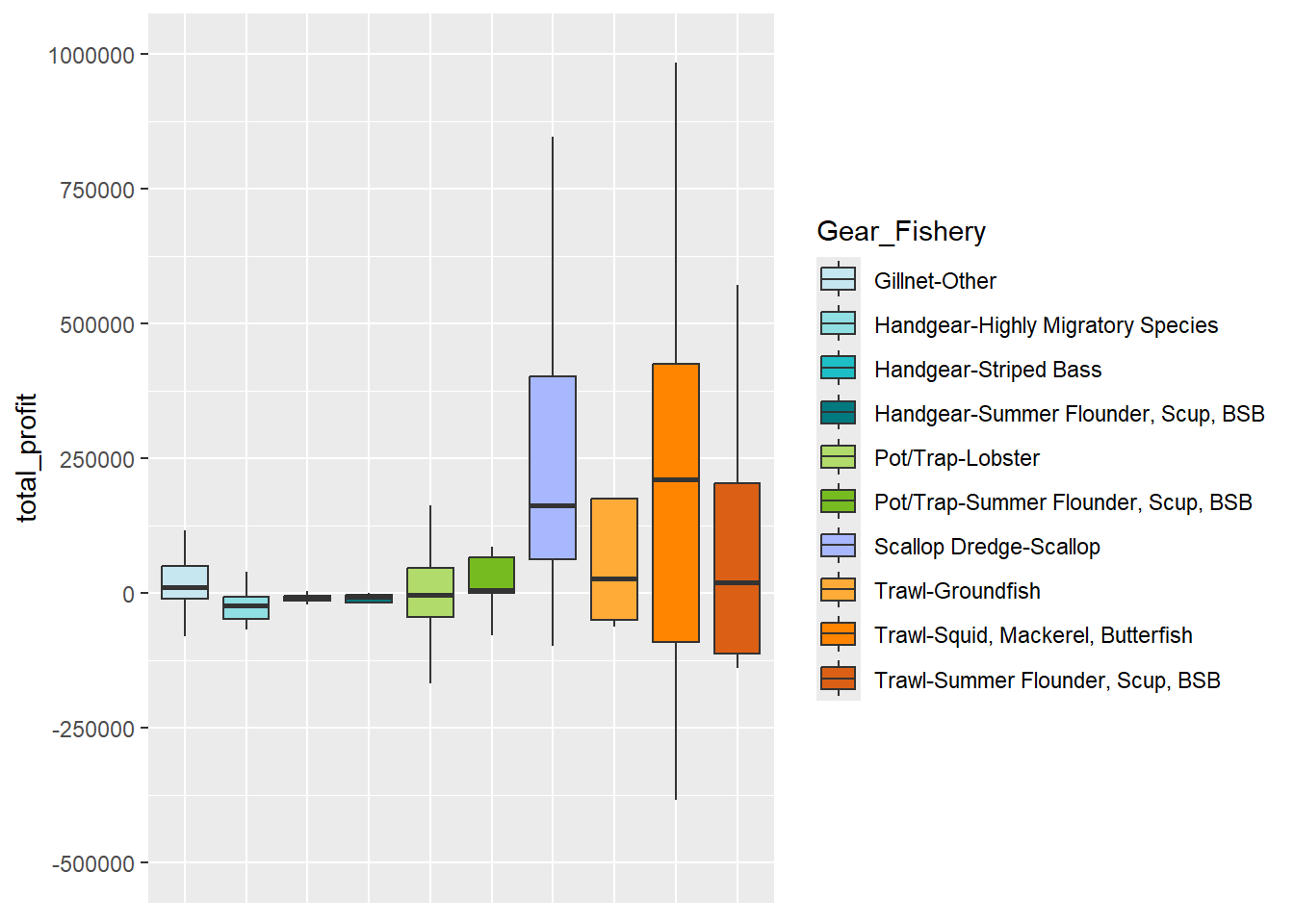 Boxplot by primary gear/fishery showing median, Q1, and Q3 total profit values with whiskers extended to the inter-quartile range (Q3-Q1) multiplied by 1.5. All gear/fishery groups with at least five responding vessels are included in the plot. The results compare values for different fisheries within the handgear, pot/trap, and trawl gear groups. There is considerable variability within gear groups. For example within the trawl group, squid, mackerel, butterfish vessels show considerably higher median and Q3 values compared to groundfish and summer flounder, scup, black sea bass vessels. Q1 values for all three trawl fisheries extend below $0. Q3 values are roughly $200,000 for groundfish and summer flounder, scup, black sea bass trawl vessels but approximately $400,000 for squid, mackerel, butterfish vessels within the gear group. Pot/trap vessels for both the lobster fishery and the summer flounder, scup, black sea bass fishery have median values around $0 with Q3 around $50,000. All three fisheries within the handgear group show total profit values around or below $0.