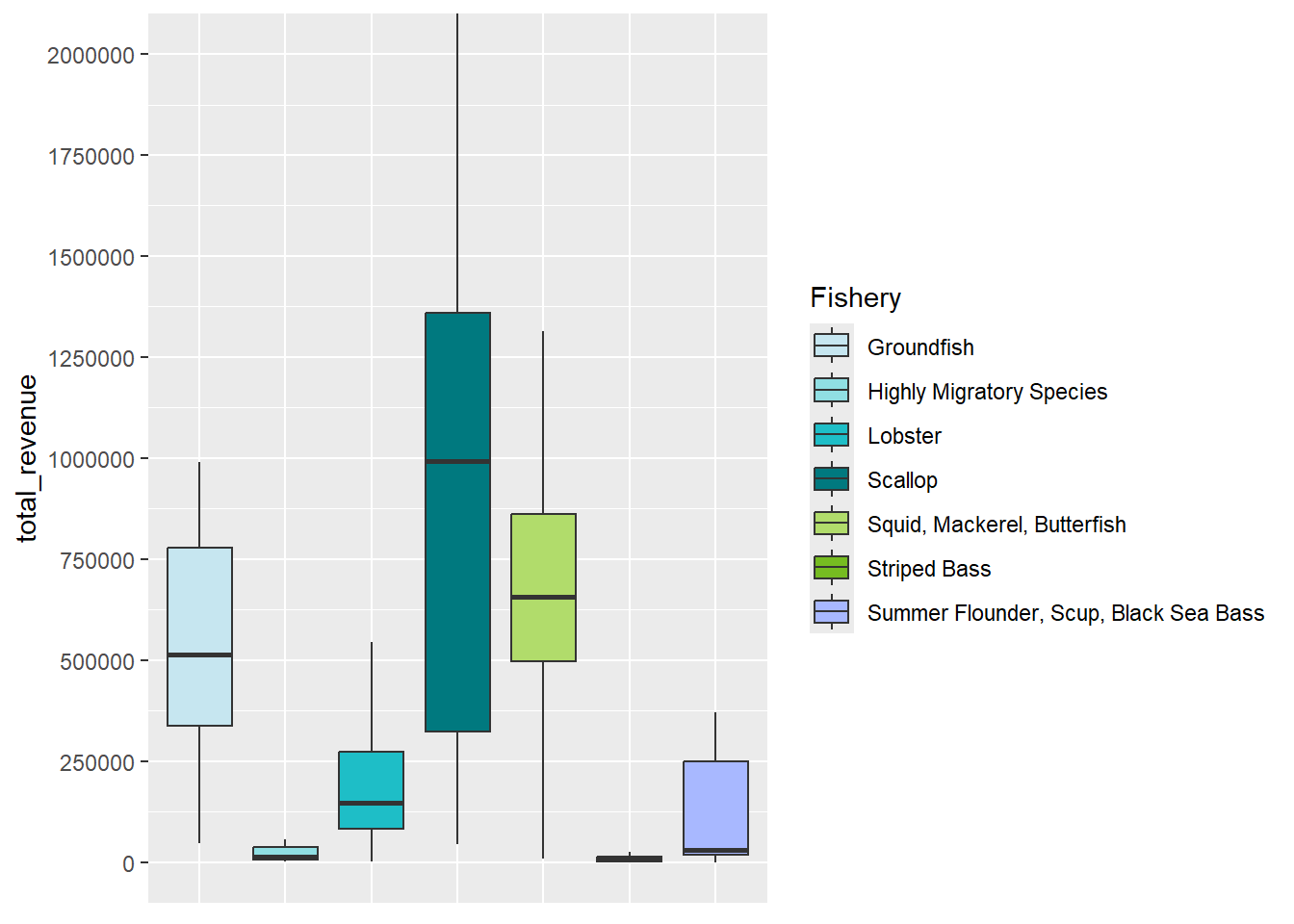Boxplot by primary fishery showing median, Q1, and Q3 revenue values with whiskers extended to the inter-quartile range (Q3-Q1) multiplied by 1.5. All fishery groups with at least five responding vessels are included in the plot. Fisheries with generally high values (median, Q1, Q3) include groundfish, scallop, and squid, mackerel, butterfish. The lowest values are present in the highly migratory species and striped bass fisheries, with intermediate values in the lobster and summer flounder, scup, black sea bass fisheries.
