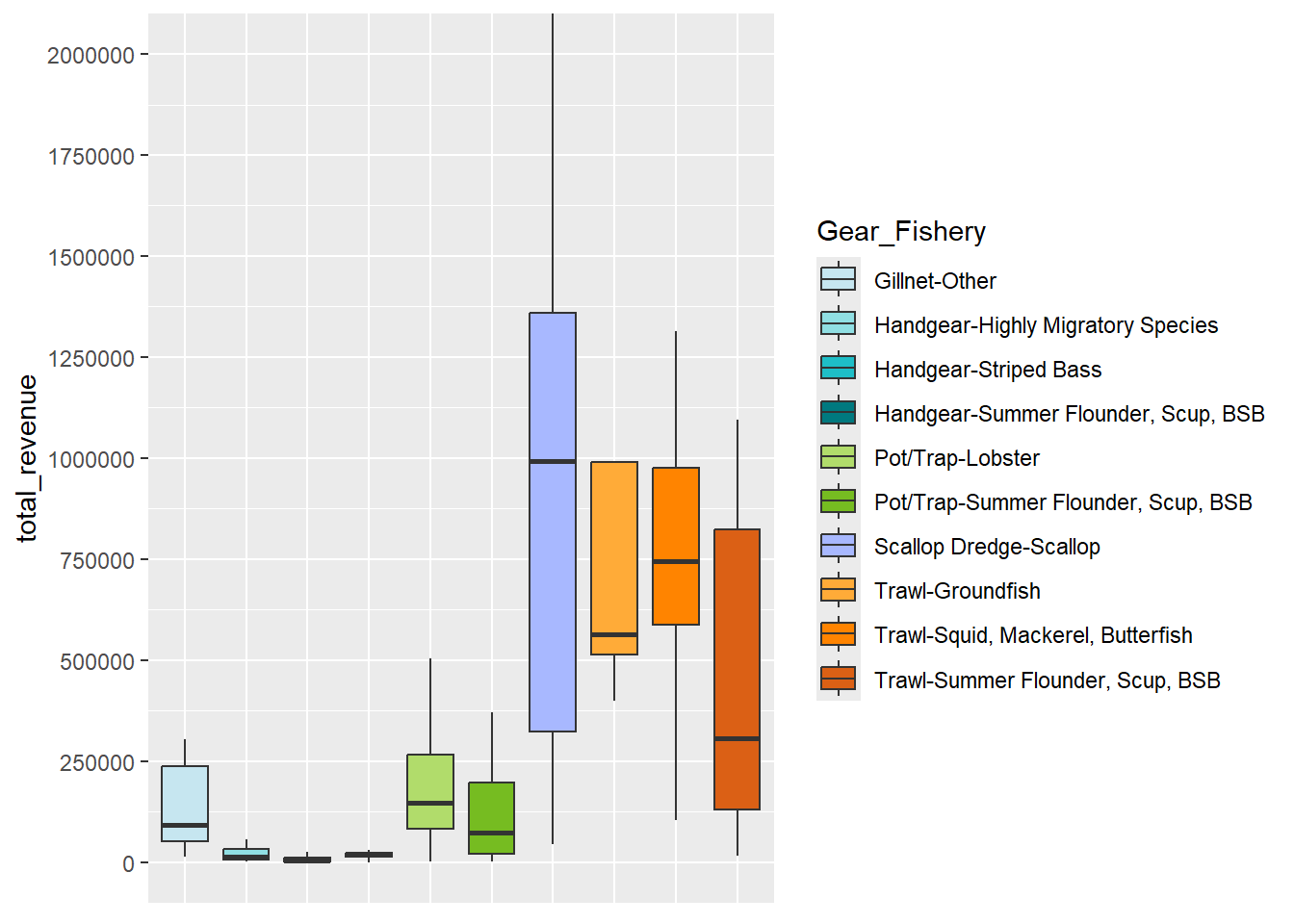 Boxplot by primary gear/fishery showing median, Q1, and Q3 revenue values with whiskers extended to the inter-quartile range (Q3-Q1) multiplied by 1.5. All gear/fishery groups with at least five responding vessels are included in the plot. The results compare values for different fisheries within the handgear, pot/trap, and trawl gear groups. There is considerable variability within gear groups. For example, summer flounder, scup, black sea bass trawl vessels have lower values (median, Q1, Q3) than trawl vessels from the groundfish and squid, mackerel, butterfish fisheries.Pot/trap vessels in the lobster fishery have higher values than those from the summer flounder, scup, black sea bass fishery. Handgear vessels are less variable across fisheries, with all three fisheries (highly migratory species, striped bass, summer flounder, scup, black sea bass) showing low values.