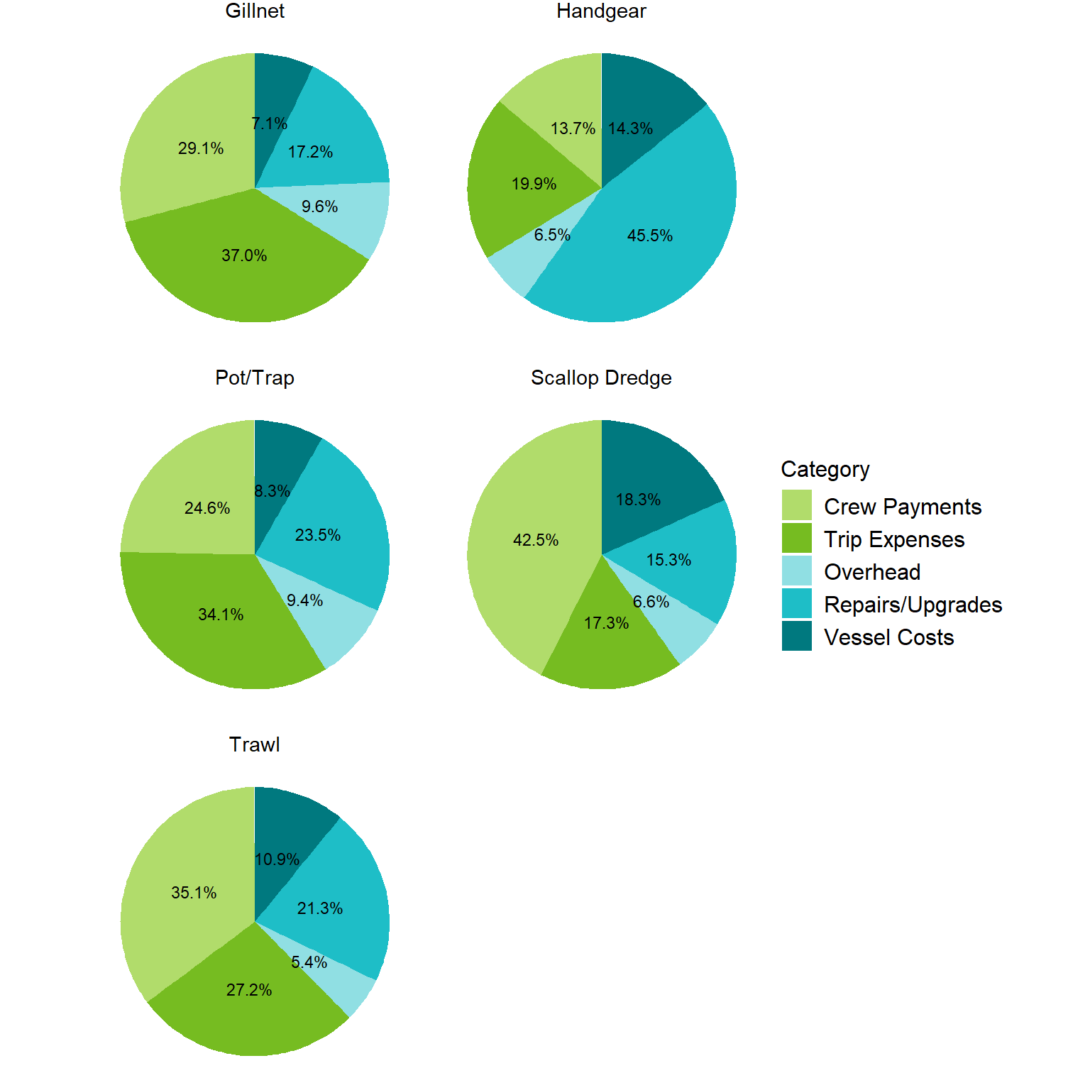 Pie chart by primary gear showing the distribution of costs incurred. Five cost categories are presented- crew payments, trip expenses, overhead, repairs/upgrades, and vessel costs. Crew payments are highest in the scallop dredge group at 42.5% of total costs and in the trawl group at 35.1% of total costs. Trip expenses are highest in the gillnet group at 37.0% of total costs and in the pot/trap group at 34.1% of total costs. Repairs/upgrades are highest in the handgear group at 45.5% of total costs. Overhead costs encompass a similar percentage of total costs for all gear groups at 5-10%. Vessel costs are also relatively similar percentages, ranging from 8-18%.